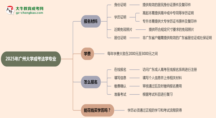 2025年廣州大學(xué)成考法學(xué)專(zhuān)業(yè)報(bào)名材料需要什么？思維導(dǎo)圖
