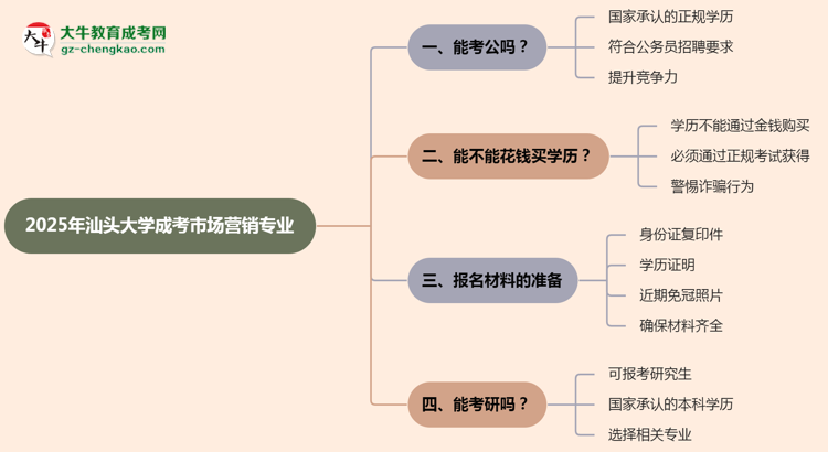 汕頭大學(xué)2025年成考市場營銷專業(yè)學(xué)歷能考公嗎？思維導(dǎo)圖