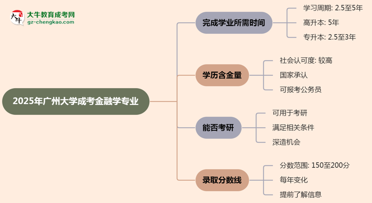 廣州大學(xué)成考金融學(xué)專(zhuān)業(yè)需多久完成并拿證？（2025年新）思維導(dǎo)圖
