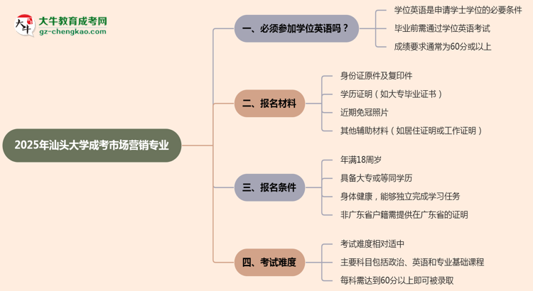 2025年汕頭大學(xué)成考市場營銷專業(yè)要考學(xué)位英語嗎？思維導(dǎo)圖