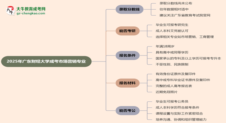 2025年廣東財(cái)經(jīng)大學(xué)成考市場(chǎng)營(yíng)銷專業(yè)錄取分?jǐn)?shù)線是多少？思維導(dǎo)圖