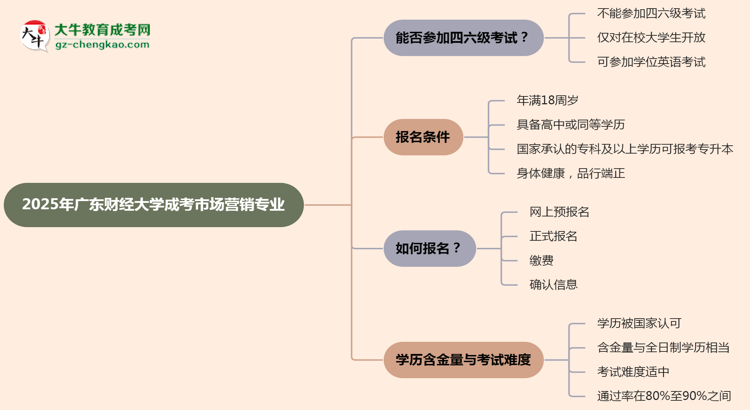 廣東財經(jīng)大學2025年成考市場營銷專業(yè)生可不可以考四六級？思維導圖