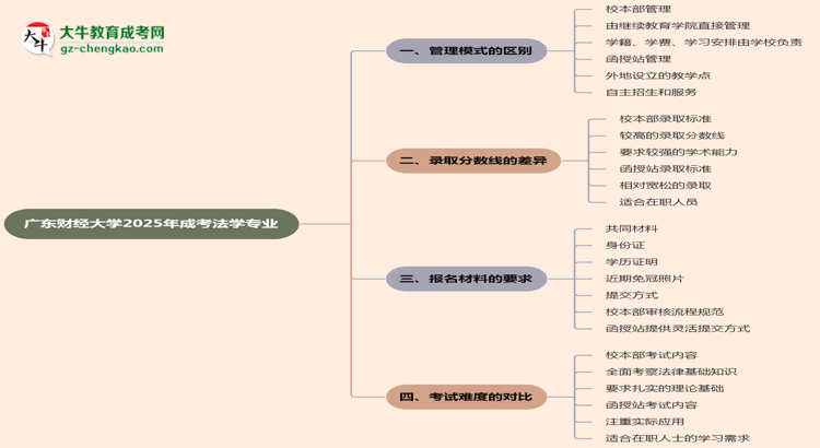 廣東財經(jīng)大學(xué)2025年成考法學(xué)專業(yè)校本部和函授站哪個更好？思維導(dǎo)圖