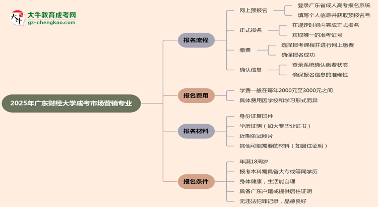 廣東財(cái)經(jīng)大學(xué)成考市場(chǎng)營(yíng)銷(xiāo)專(zhuān)業(yè)2025年報(bào)名流程思維導(dǎo)圖