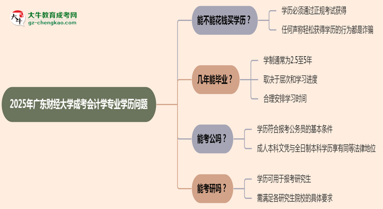 2025年廣東財(cái)經(jīng)大學(xué)成考會(huì)計(jì)學(xué)專業(yè)學(xué)歷花錢能買到嗎？思維導(dǎo)圖