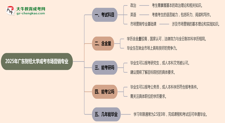 2025年廣東財(cái)經(jīng)大學(xué)成考市場(chǎng)營(yíng)銷專業(yè)入學(xué)考試科目有哪些？思維導(dǎo)圖