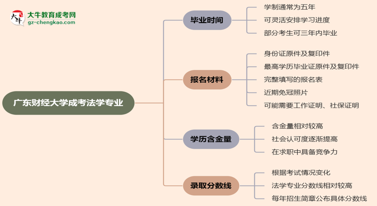 廣東財經(jīng)大學(xué)成考法學(xué)專業(yè)需多久完成并拿證？（2025年新）思維導(dǎo)圖