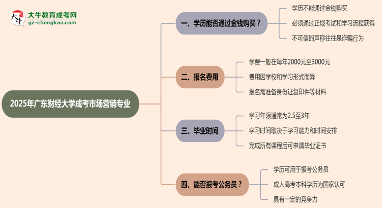 2025年廣東財(cái)經(jīng)大學(xué)成考市場(chǎng)營(yíng)銷專業(yè)學(xué)歷花錢能買到嗎？思維導(dǎo)圖