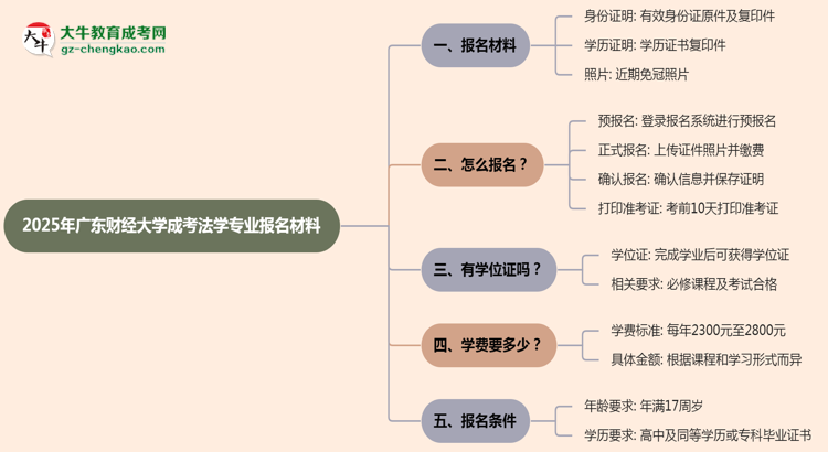 2025年廣東財(cái)經(jīng)大學(xué)成考法學(xué)專業(yè)報(bào)名材料需要什么？思維導(dǎo)圖