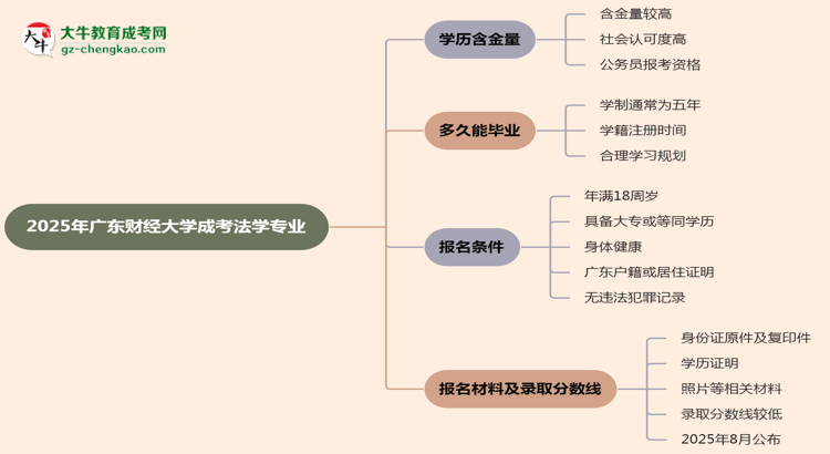 2025年廣東財(cái)經(jīng)大學(xué)成考法學(xué)專業(yè)學(xué)歷的含金量怎么樣？思維導(dǎo)圖