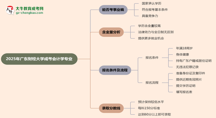 2025年廣東財經(jīng)大學(xué)成考會計學(xué)專業(yè)能考事業(yè)編嗎？思維導(dǎo)圖