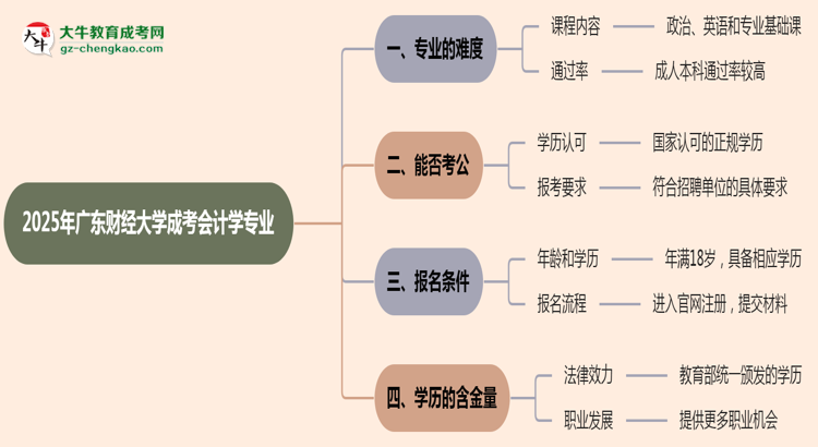 2025年廣東財(cái)經(jīng)大學(xué)成考會計(jì)學(xué)專業(yè)難不難？思維導(dǎo)圖