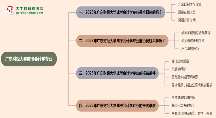 廣東財(cái)經(jīng)大學(xué)成考會(huì)計(jì)學(xué)專業(yè)是全日制的嗎？（2025最新）思維導(dǎo)圖