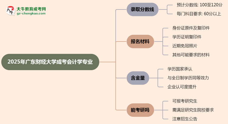 2025年廣東財(cái)經(jīng)大學(xué)成考會(huì)計(jì)學(xué)專業(yè)錄取分?jǐn)?shù)線是多少？思維導(dǎo)圖