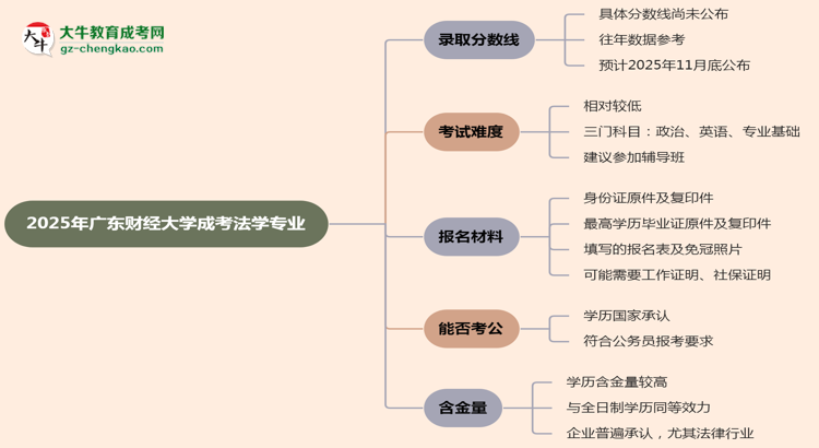 2025年廣東財(cái)經(jīng)大學(xué)成考法學(xué)專業(yè)錄取分?jǐn)?shù)線是多少？思維導(dǎo)圖