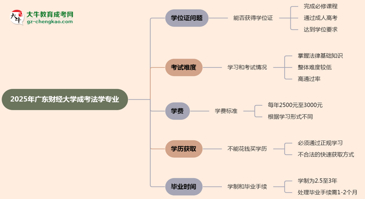 2025年廣東財經(jīng)大學(xué)成考法學(xué)專業(yè)能拿學(xué)位證嗎？思維導(dǎo)圖
