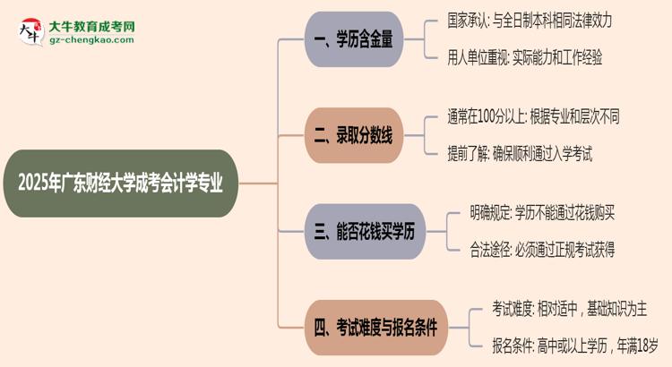2025年廣東財經(jīng)大學成考會計學專業(yè)學歷的含金量怎么樣？思維導(dǎo)圖