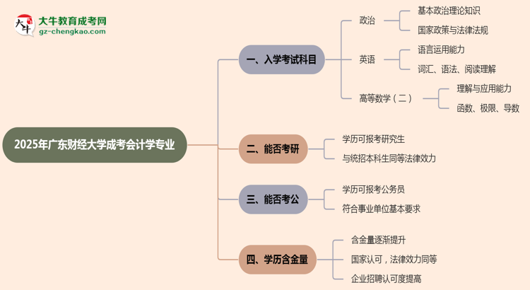2025年廣東財經大學成考會計學專業(yè)入學考試科目有哪些？思維導圖