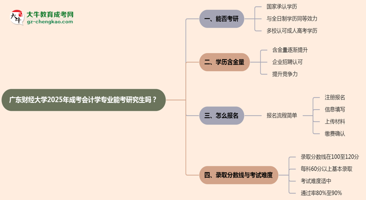 廣東財經(jīng)大學(xué)2025年成考會計學(xué)專業(yè)能考研究生嗎？思維導(dǎo)圖