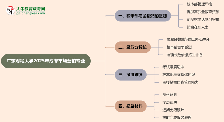 廣東財(cái)經(jīng)大學(xué)2025年成考市場營銷專業(yè)校本部和函授站哪個(gè)更好？思維導(dǎo)圖