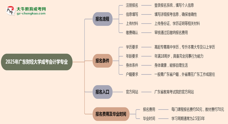 廣東財(cái)經(jīng)大學(xué)成考會(huì)計(jì)學(xué)專(zhuān)業(yè)2025年報(bào)名流程思維導(dǎo)圖