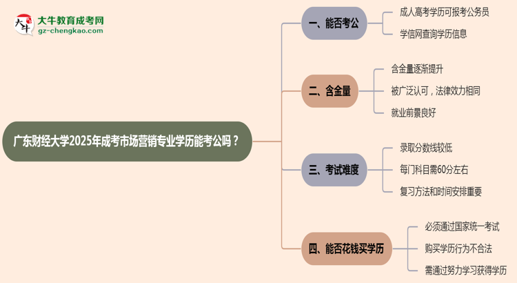 廣東財經(jīng)大學(xué)2025年成考市場營銷專業(yè)學(xué)歷能考公嗎？思維導(dǎo)圖