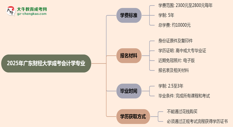 2025年廣東財經(jīng)大學(xué)成考會計學(xué)專業(yè)最新學(xué)費標(biāo)準(zhǔn)多少思維導(dǎo)圖