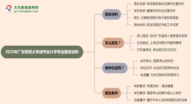2025年廣東財(cái)經(jīng)大學(xué)成考會(huì)計(jì)學(xué)專業(yè)報(bào)名材料需要什么？思維導(dǎo)圖