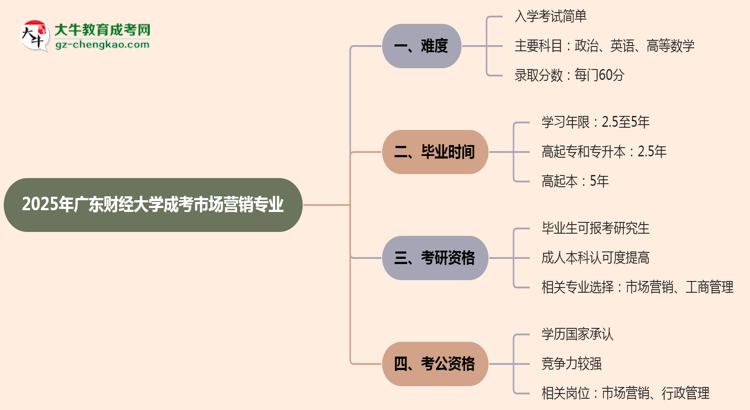 2025年廣東財經(jīng)大學(xué)成考市場營銷專業(yè)難不難？思維導(dǎo)圖