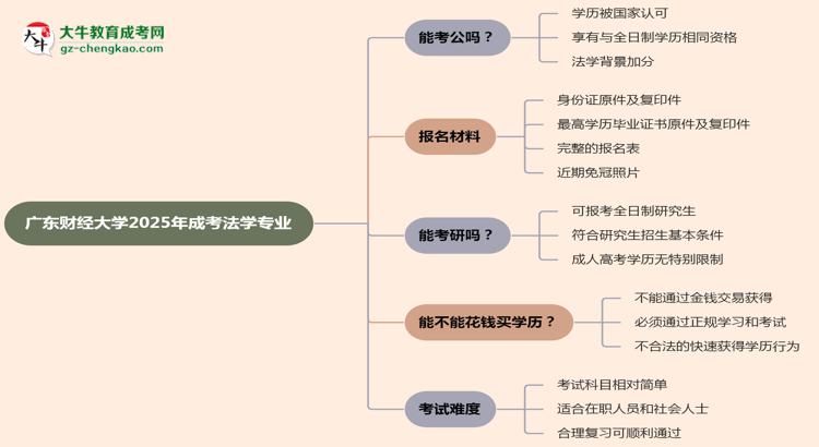 廣東財(cái)經(jīng)大學(xué)2025年成考法學(xué)專業(yè)學(xué)歷能考公嗎？思維導(dǎo)圖