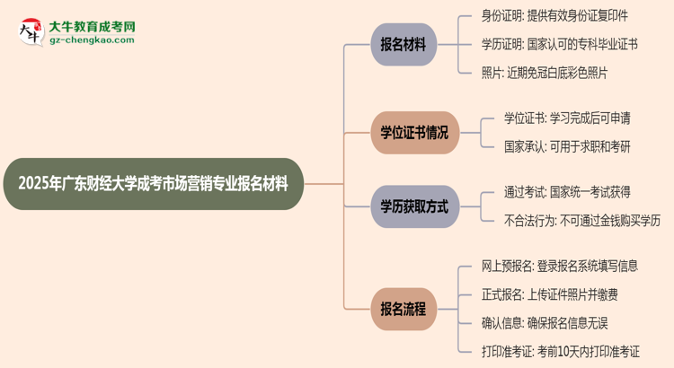 2025年廣東財(cái)經(jīng)大學(xué)成考市場(chǎng)營(yíng)銷專業(yè)報(bào)名材料需要什么？思維導(dǎo)圖