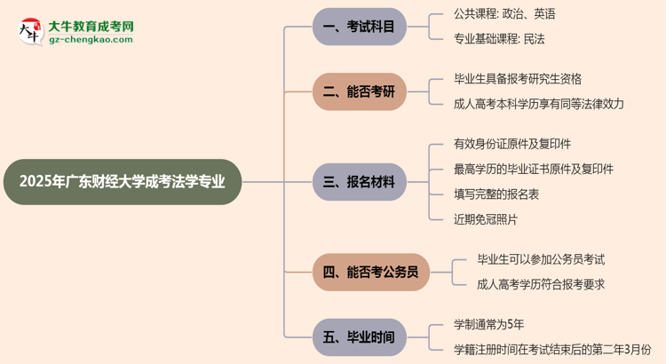 2025年廣東財經(jīng)大學(xué)成考法學(xué)專業(yè)入學(xué)考試科目有哪些？思維導(dǎo)圖