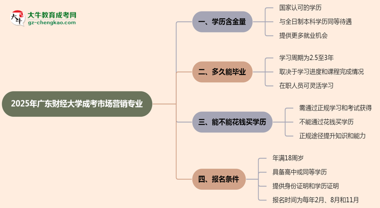 2025年廣東財(cái)經(jīng)大學(xué)成考市場(chǎng)營(yíng)銷專業(yè)學(xué)歷的含金量怎么樣？思維導(dǎo)圖