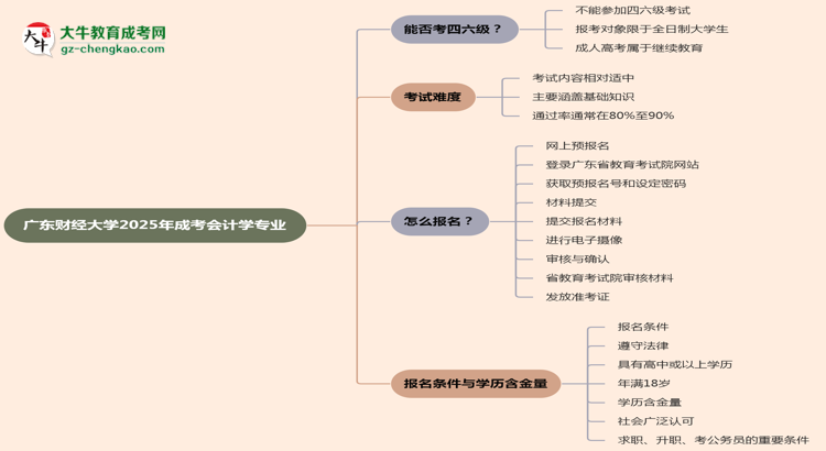 廣東財(cái)經(jīng)大學(xué)2025年成考會(huì)計(jì)學(xué)專業(yè)生可不可以考四六級(jí)？思維導(dǎo)圖