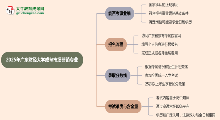 2025年廣東財經(jīng)大學(xué)成考市場營銷專業(yè)能考事業(yè)編嗎？思維導(dǎo)圖