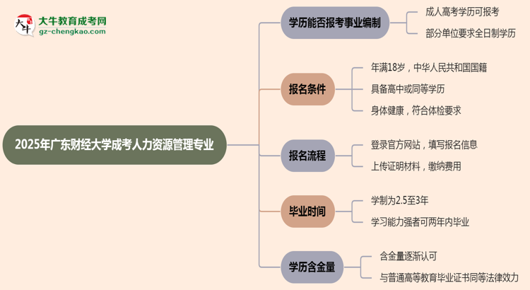 2025年廣東財(cái)經(jīng)大學(xué)成考人力資源管理專業(yè)能考事業(yè)編嗎？思維導(dǎo)圖