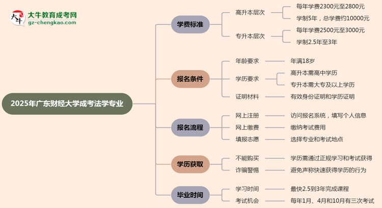 2025年廣東財經大學成考法學專業(yè)最新學費標準多少思維導圖