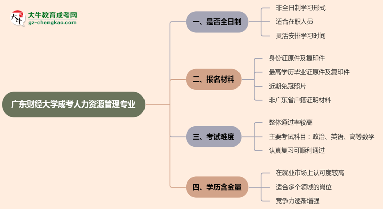 廣東財經(jīng)大學成考人力資源管理專業(yè)是全日制的嗎？（2025最新）思維導(dǎo)圖