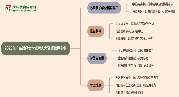 2025年廣東財(cái)經(jīng)大學(xué)成考人力資源管理專業(yè)要考學(xué)位英語嗎？思維導(dǎo)圖