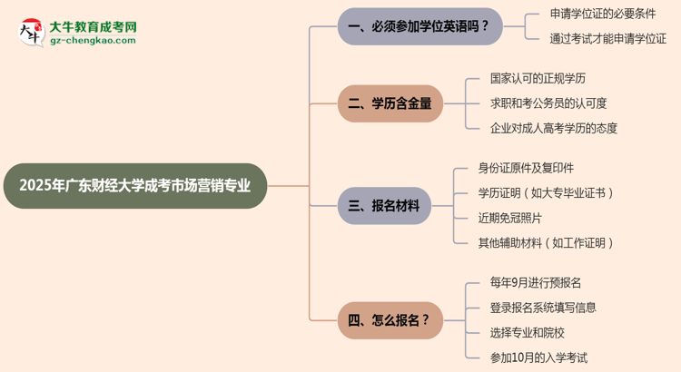 2025年廣東財經(jīng)大學(xué)成考市場營銷專業(yè)要考學(xué)位英語嗎？思維導(dǎo)圖