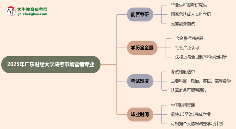 廣東財(cái)經(jīng)大學(xué)2025年成考市場(chǎng)營銷專業(yè)能考研究生嗎？思維導(dǎo)圖