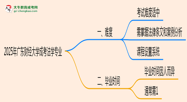 2025年廣東財經(jīng)大學(xué)成考法學(xué)專業(yè)難不難？思維導(dǎo)圖