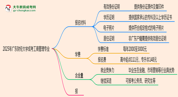 2025年廣東財經(jīng)大學(xué)成考工商管理專業(yè)報名材料需要什么？思維導(dǎo)圖
