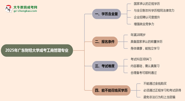 2025年廣東財經(jīng)大學(xué)成考工商管理專業(yè)學(xué)歷的含金量怎么樣？思維導(dǎo)圖