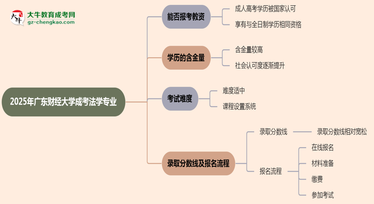 2025年廣東財(cái)經(jīng)大學(xué)成考法學(xué)專業(yè)學(xué)歷能報(bào)考教資嗎？思維導(dǎo)圖