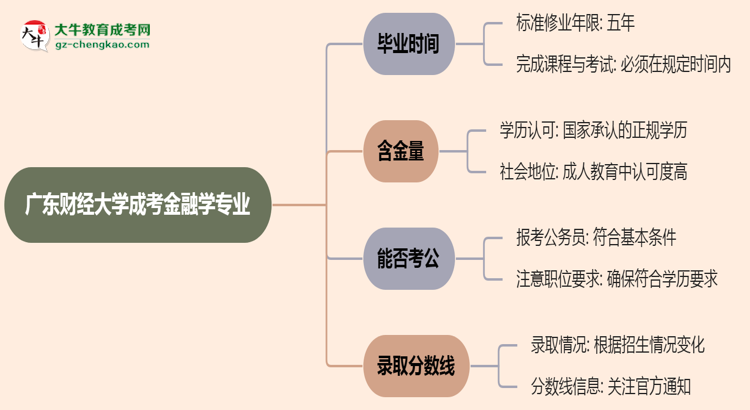 廣東財(cái)經(jīng)大學(xué)成考金融學(xué)專業(yè)需多久完成并拿證？（2025年新）思維導(dǎo)圖