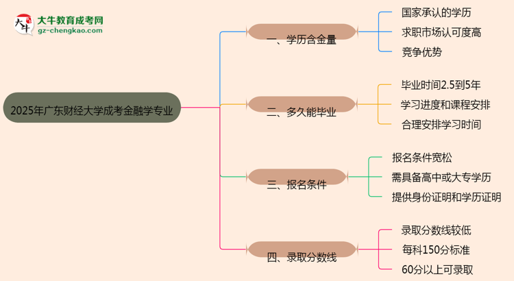 2025年廣東財(cái)經(jīng)大學(xué)成考金融學(xué)專業(yè)學(xué)歷的含金量怎么樣？思維導(dǎo)圖