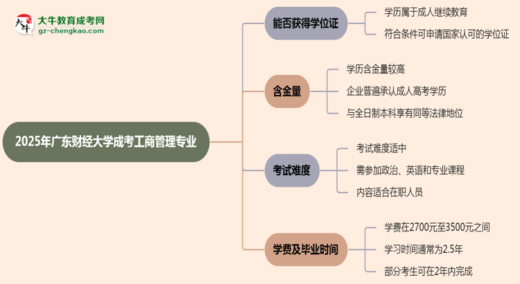 2025年廣東財經(jīng)大學成考工商管理專業(yè)能拿學位證嗎？思維導圖
