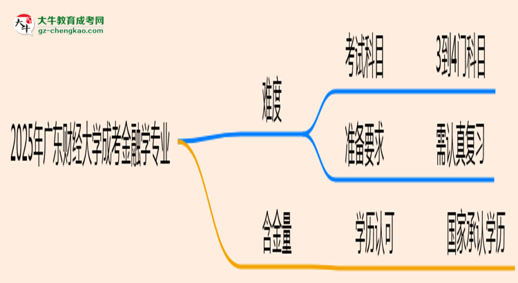2025年廣東財經大學成考金融學專業(yè)難不難？思維導圖