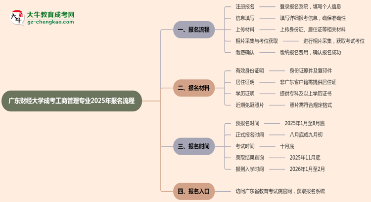廣東財(cái)經(jīng)大學(xué)成考工商管理專(zhuān)業(yè)2025年報(bào)名流程思維導(dǎo)圖